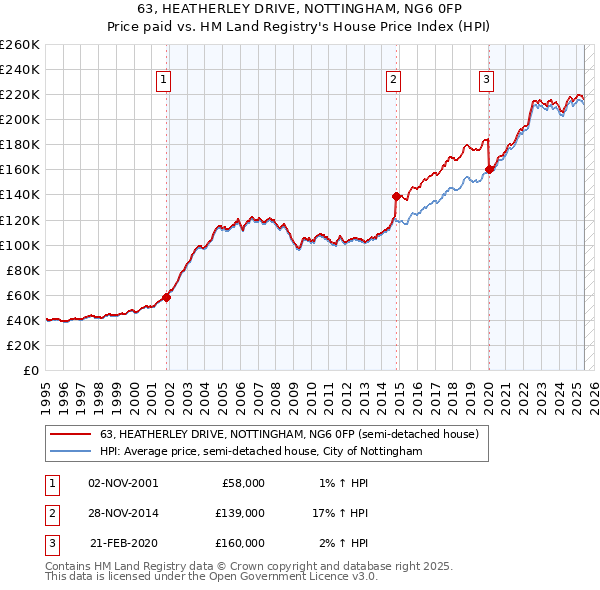 63, HEATHERLEY DRIVE, NOTTINGHAM, NG6 0FP: Price paid vs HM Land Registry's House Price Index