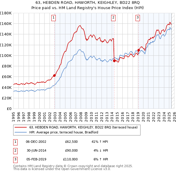 63, HEBDEN ROAD, HAWORTH, KEIGHLEY, BD22 8RQ: Price paid vs HM Land Registry's House Price Index