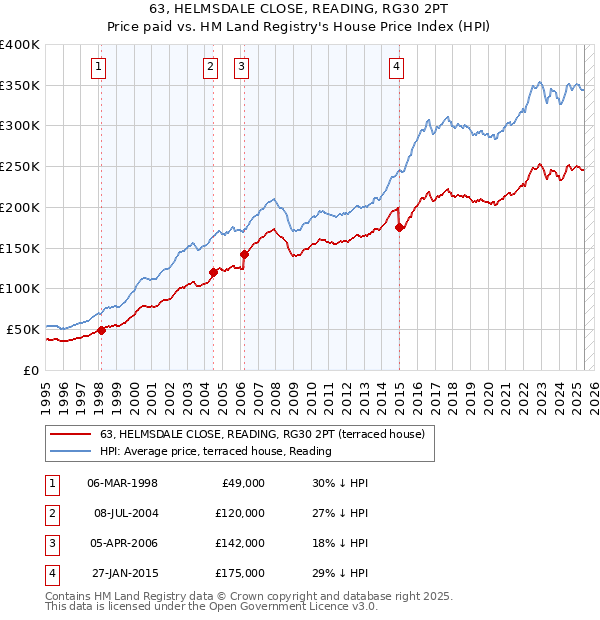 63, HELMSDALE CLOSE, READING, RG30 2PT: Price paid vs HM Land Registry's House Price Index