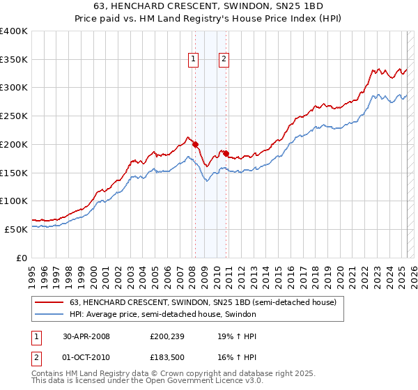 63, HENCHARD CRESCENT, SWINDON, SN25 1BD: Price paid vs HM Land Registry's House Price Index