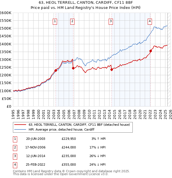 63, HEOL TERRELL, CANTON, CARDIFF, CF11 8BF: Price paid vs HM Land Registry's House Price Index
