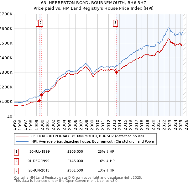 63, HERBERTON ROAD, BOURNEMOUTH, BH6 5HZ: Price paid vs HM Land Registry's House Price Index