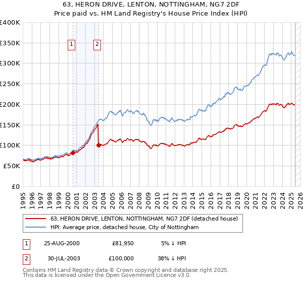 63, HERON DRIVE, LENTON, NOTTINGHAM, NG7 2DF: Price paid vs HM Land Registry's House Price Index