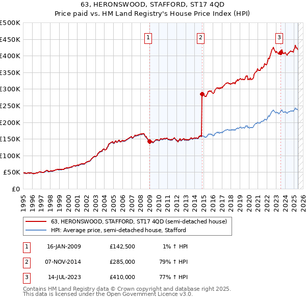 63, HERONSWOOD, STAFFORD, ST17 4QD: Price paid vs HM Land Registry's House Price Index