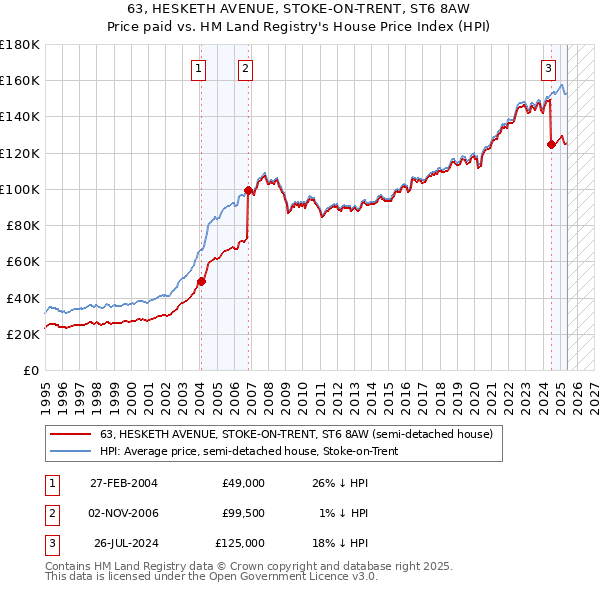 63, HESKETH AVENUE, STOKE-ON-TRENT, ST6 8AW: Price paid vs HM Land Registry's House Price Index