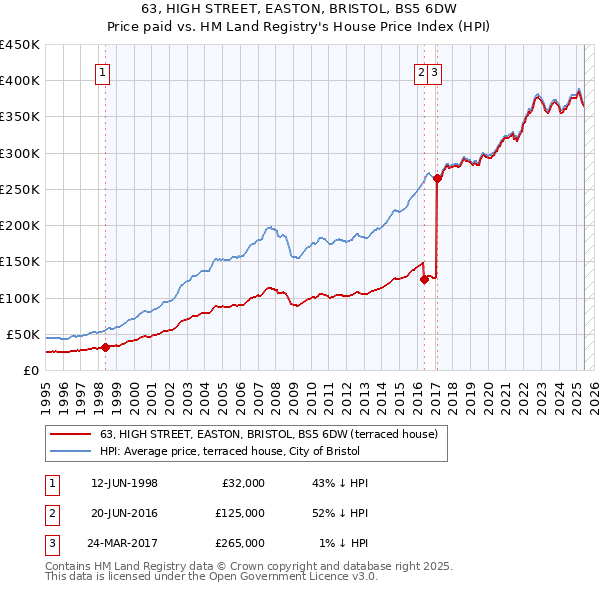 63, HIGH STREET, EASTON, BRISTOL, BS5 6DW: Price paid vs HM Land Registry's House Price Index