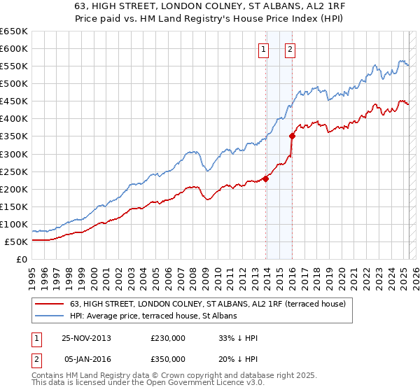 63, HIGH STREET, LONDON COLNEY, ST ALBANS, AL2 1RF: Price paid vs HM Land Registry's House Price Index