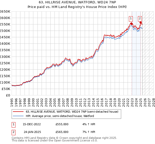 63, HILLRISE AVENUE, WATFORD, WD24 7NP: Price paid vs HM Land Registry's House Price Index