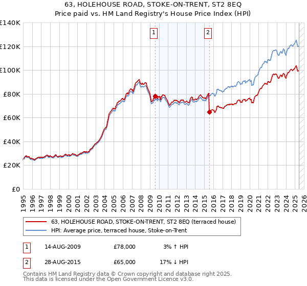 63, HOLEHOUSE ROAD, STOKE-ON-TRENT, ST2 8EQ: Price paid vs HM Land Registry's House Price Index