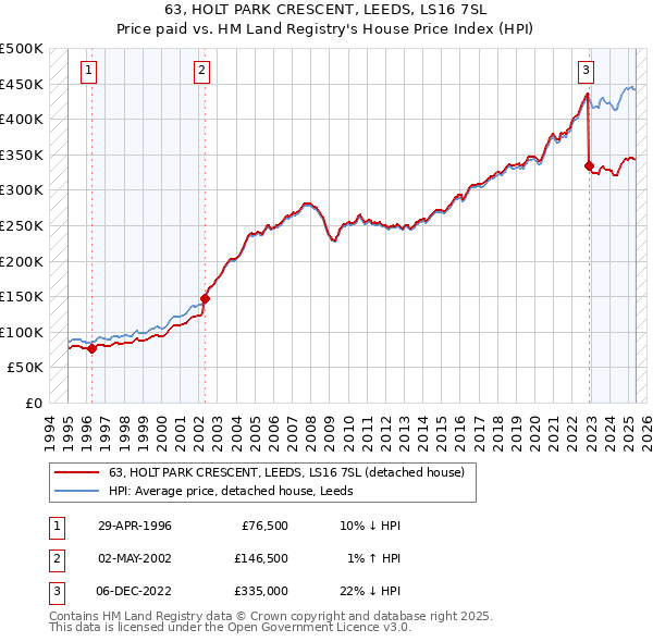 63, HOLT PARK CRESCENT, LEEDS, LS16 7SL: Price paid vs HM Land Registry's House Price Index