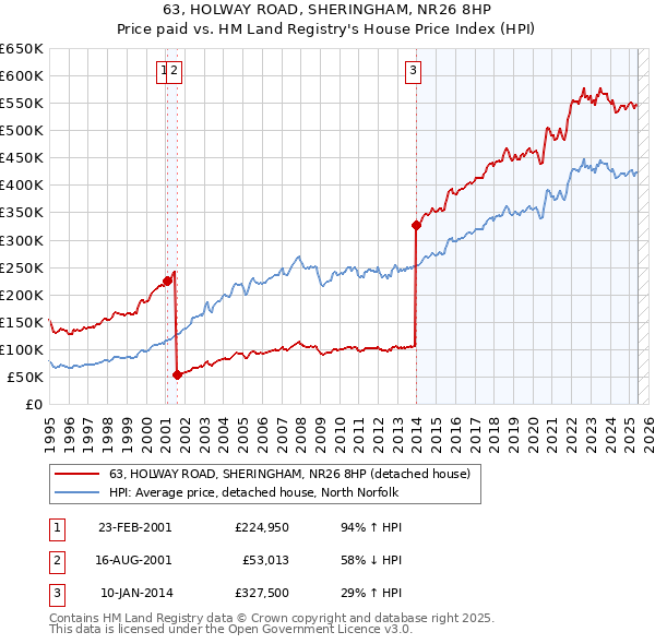 63, HOLWAY ROAD, SHERINGHAM, NR26 8HP: Price paid vs HM Land Registry's House Price Index