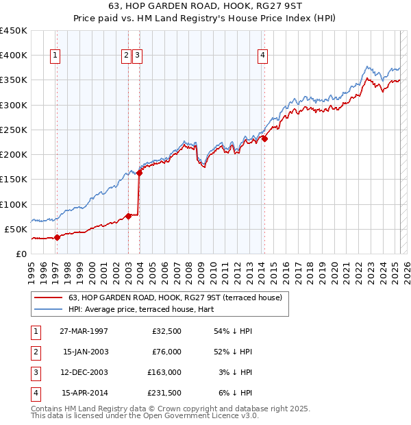 63, HOP GARDEN ROAD, HOOK, RG27 9ST: Price paid vs HM Land Registry's House Price Index