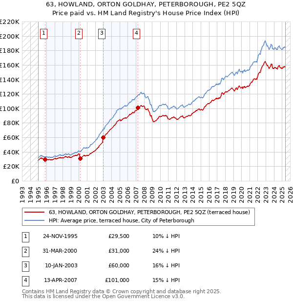 63, HOWLAND, ORTON GOLDHAY, PETERBOROUGH, PE2 5QZ: Price paid vs HM Land Registry's House Price Index