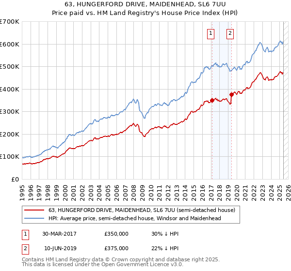 63, HUNGERFORD DRIVE, MAIDENHEAD, SL6 7UU: Price paid vs HM Land Registry's House Price Index