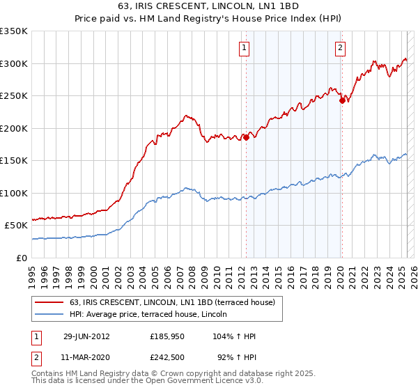 63, IRIS CRESCENT, LINCOLN, LN1 1BD: Price paid vs HM Land Registry's House Price Index