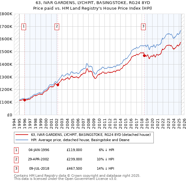 63, IVAR GARDENS, LYCHPIT, BASINGSTOKE, RG24 8YD: Price paid vs HM Land Registry's House Price Index