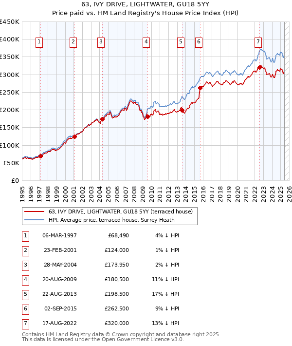 63, IVY DRIVE, LIGHTWATER, GU18 5YY: Price paid vs HM Land Registry's House Price Index