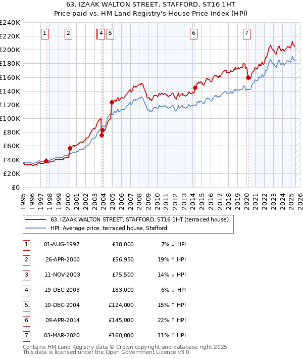 63, IZAAK WALTON STREET, STAFFORD, ST16 1HT: Price paid vs HM Land Registry's House Price Index