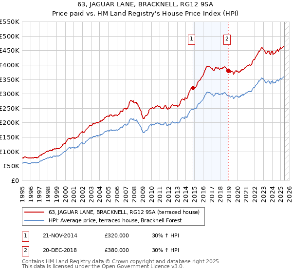 63, JAGUAR LANE, BRACKNELL, RG12 9SA: Price paid vs HM Land Registry's House Price Index