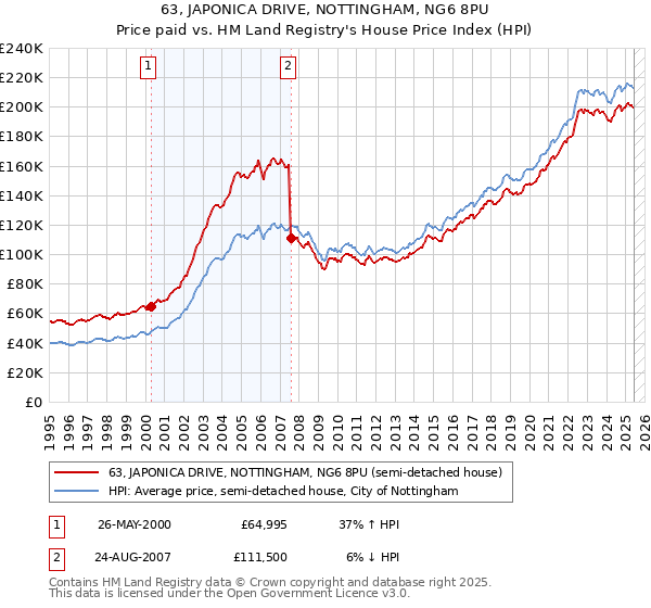 63, JAPONICA DRIVE, NOTTINGHAM, NG6 8PU: Price paid vs HM Land Registry's House Price Index