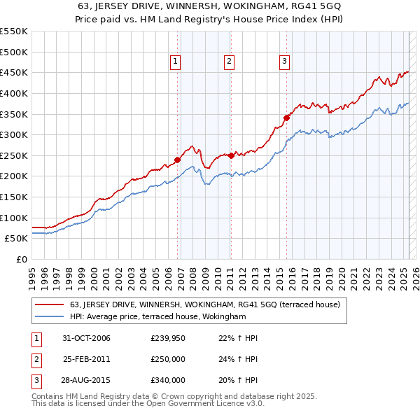 63, JERSEY DRIVE, WINNERSH, WOKINGHAM, RG41 5GQ: Price paid vs HM Land Registry's House Price Index