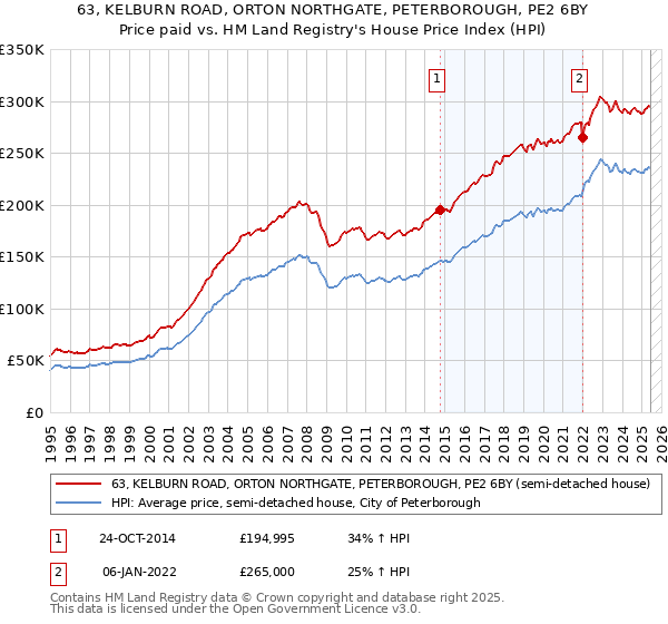 63, KELBURN ROAD, ORTON NORTHGATE, PETERBOROUGH, PE2 6BY: Price paid vs HM Land Registry's House Price Index