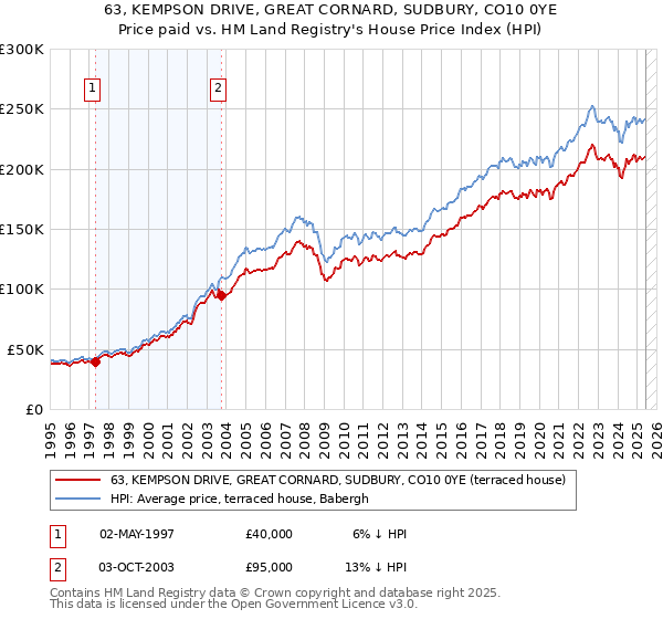63, KEMPSON DRIVE, GREAT CORNARD, SUDBURY, CO10 0YE: Price paid vs HM Land Registry's House Price Index