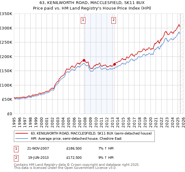 63, KENILWORTH ROAD, MACCLESFIELD, SK11 8UX: Price paid vs HM Land Registry's House Price Index