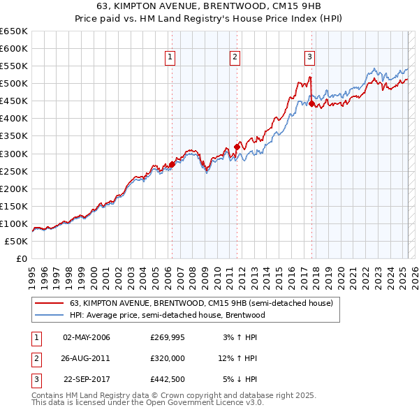 63, KIMPTON AVENUE, BRENTWOOD, CM15 9HB: Price paid vs HM Land Registry's House Price Index