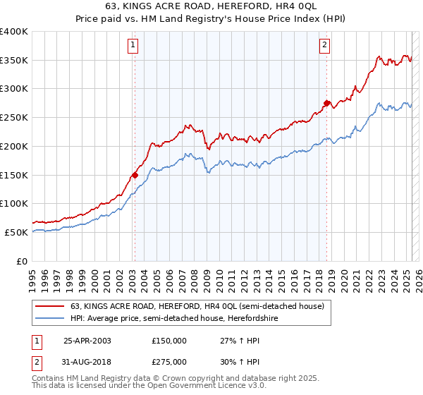 63, KINGS ACRE ROAD, HEREFORD, HR4 0QL: Price paid vs HM Land Registry's House Price Index
