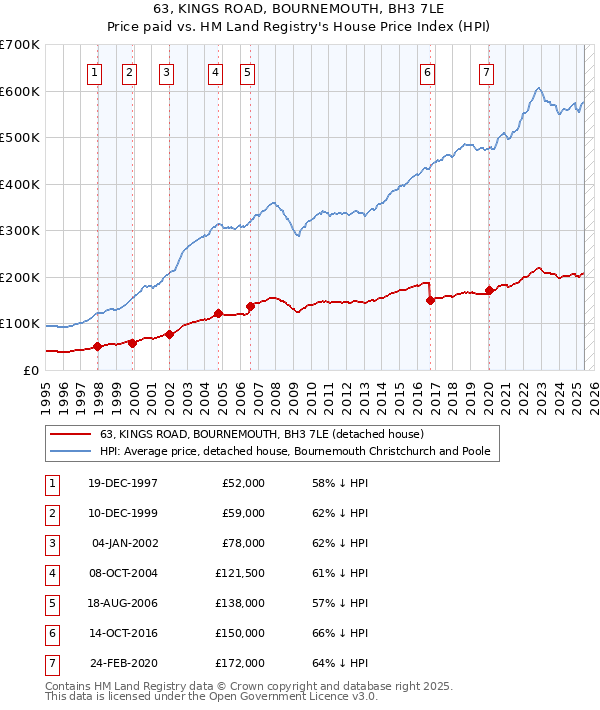 63, KINGS ROAD, BOURNEMOUTH, BH3 7LE: Price paid vs HM Land Registry's House Price Index