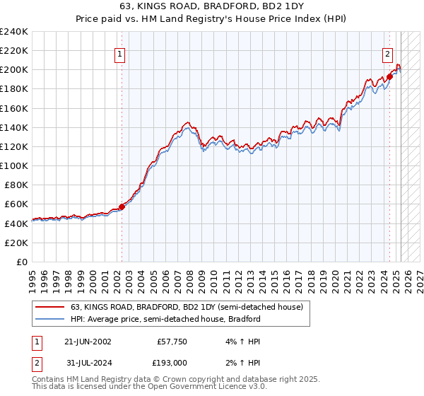 63, KINGS ROAD, BRADFORD, BD2 1DY: Price paid vs HM Land Registry's House Price Index