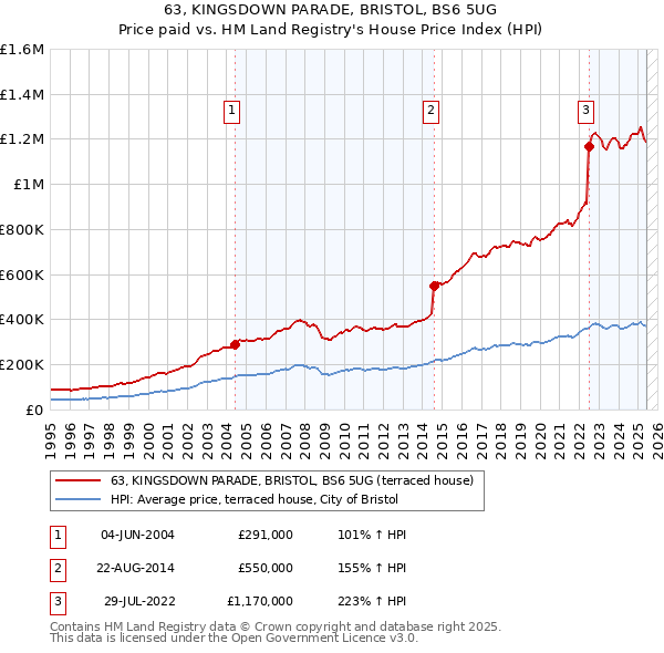 63, KINGSDOWN PARADE, BRISTOL, BS6 5UG: Price paid vs HM Land Registry's House Price Index