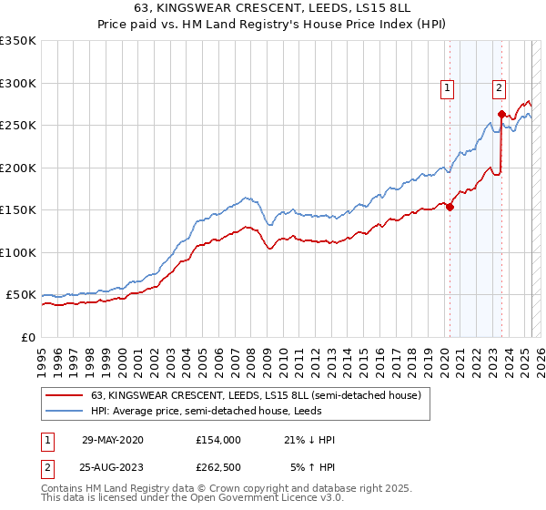 63, KINGSWEAR CRESCENT, LEEDS, LS15 8LL: Price paid vs HM Land Registry's House Price Index