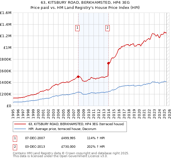 63, KITSBURY ROAD, BERKHAMSTED, HP4 3EG: Price paid vs HM Land Registry's House Price Index