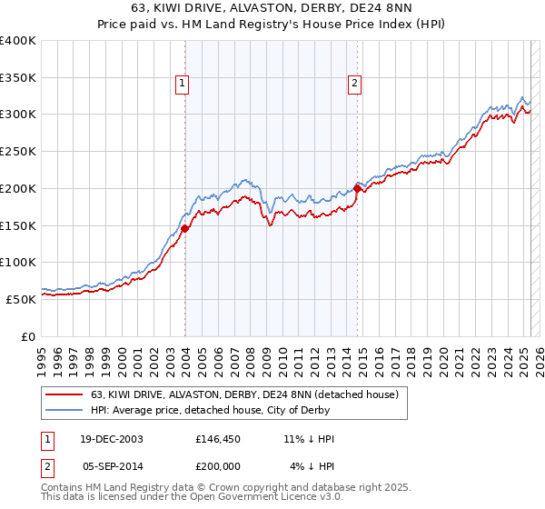 63, KIWI DRIVE, ALVASTON, DERBY, DE24 8NN: Price paid vs HM Land Registry's House Price Index