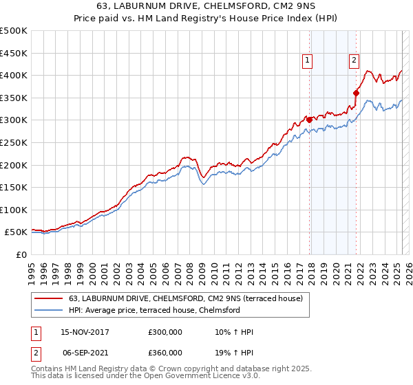 63, LABURNUM DRIVE, CHELMSFORD, CM2 9NS: Price paid vs HM Land Registry's House Price Index