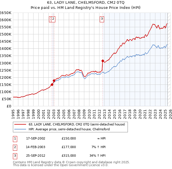 63, LADY LANE, CHELMSFORD, CM2 0TQ: Price paid vs HM Land Registry's House Price Index