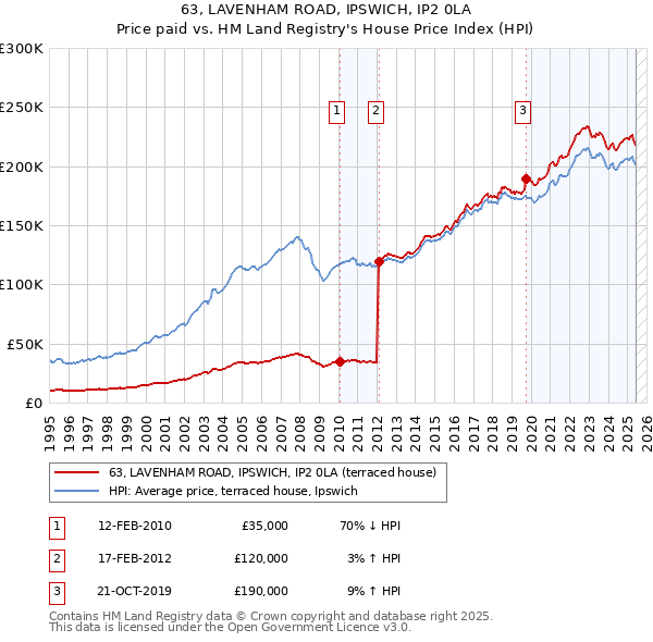 63, LAVENHAM ROAD, IPSWICH, IP2 0LA: Price paid vs HM Land Registry's House Price Index