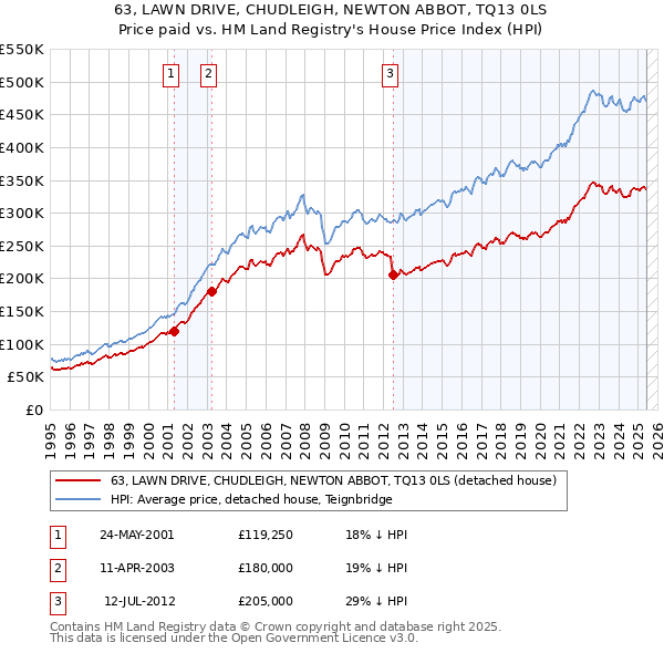 63, LAWN DRIVE, CHUDLEIGH, NEWTON ABBOT, TQ13 0LS: Price paid vs HM Land Registry's House Price Index