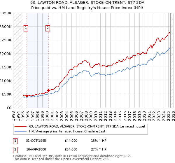 63, LAWTON ROAD, ALSAGER, STOKE-ON-TRENT, ST7 2DA: Price paid vs HM Land Registry's House Price Index