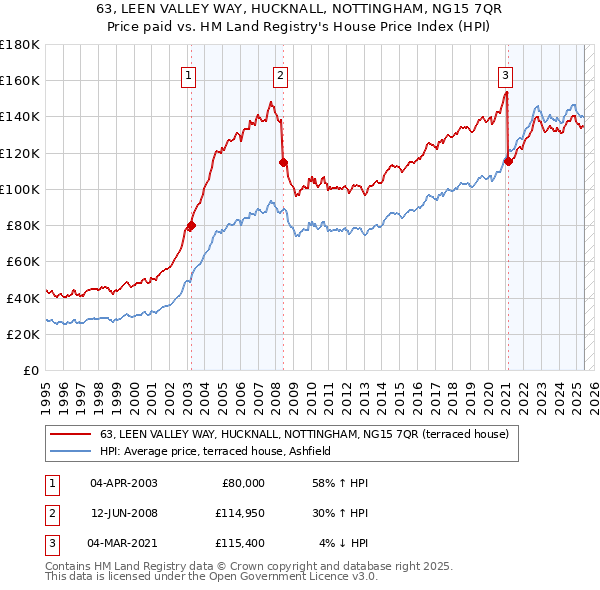 63, LEEN VALLEY WAY, HUCKNALL, NOTTINGHAM, NG15 7QR: Price paid vs HM Land Registry's House Price Index