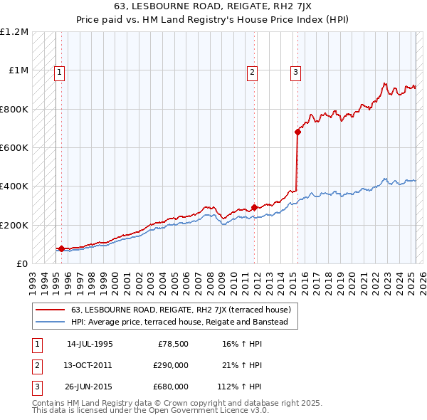 63, LESBOURNE ROAD, REIGATE, RH2 7JX: Price paid vs HM Land Registry's House Price Index