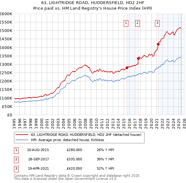 63, LIGHTRIDGE ROAD, HUDDERSFIELD, HD2 2HF: Price paid vs HM Land Registry's House Price Index