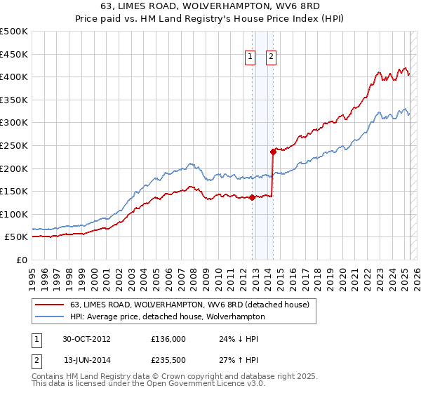 63, LIMES ROAD, WOLVERHAMPTON, WV6 8RD: Price paid vs HM Land Registry's House Price Index