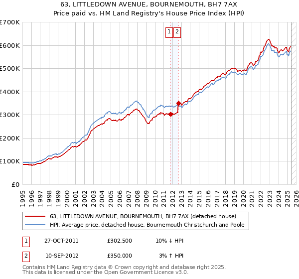 63, LITTLEDOWN AVENUE, BOURNEMOUTH, BH7 7AX: Price paid vs HM Land Registry's House Price Index