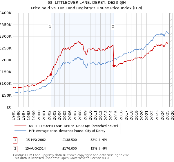 63, LITTLEOVER LANE, DERBY, DE23 6JH: Price paid vs HM Land Registry's House Price Index