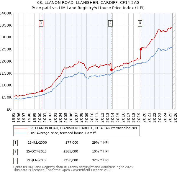 63, LLANON ROAD, LLANISHEN, CARDIFF, CF14 5AG: Price paid vs HM Land Registry's House Price Index