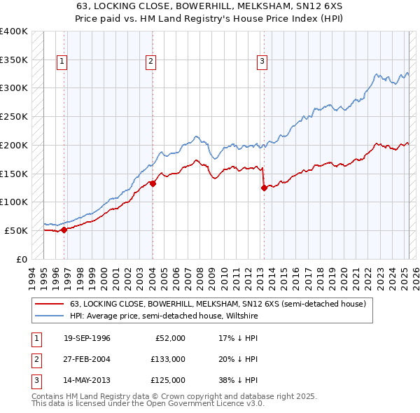 63, LOCKING CLOSE, BOWERHILL, MELKSHAM, SN12 6XS: Price paid vs HM Land Registry's House Price Index