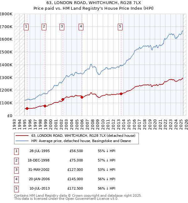 63, LONDON ROAD, WHITCHURCH, RG28 7LX: Price paid vs HM Land Registry's House Price Index